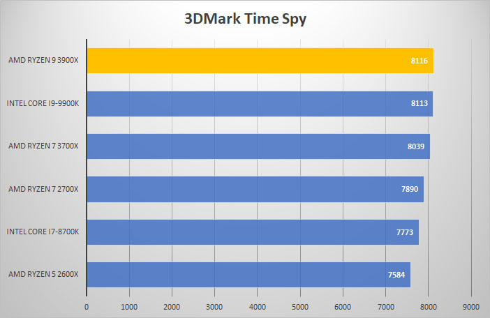 3900x 3dmark time