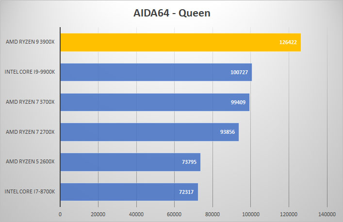 3900x aida queen