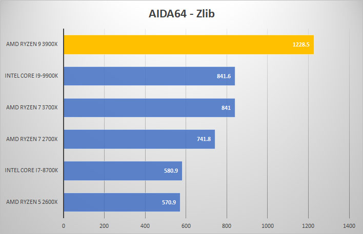 3900x aida zlib