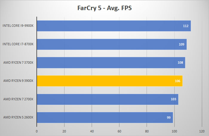 3900x farcry5