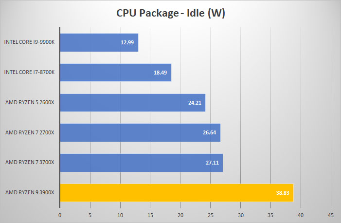 3900x power idle