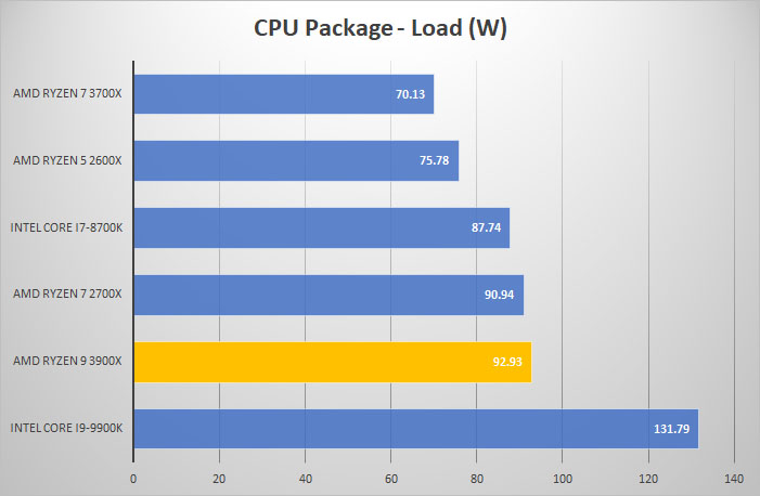 3900x power load