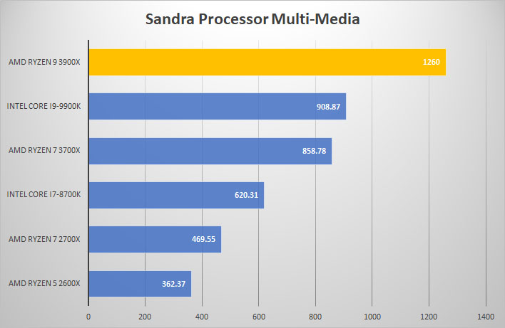 3900x sandra mult