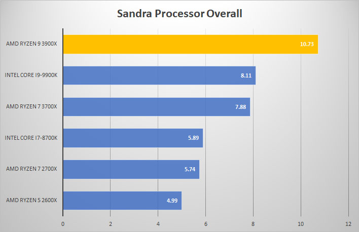 3900x sandra overall