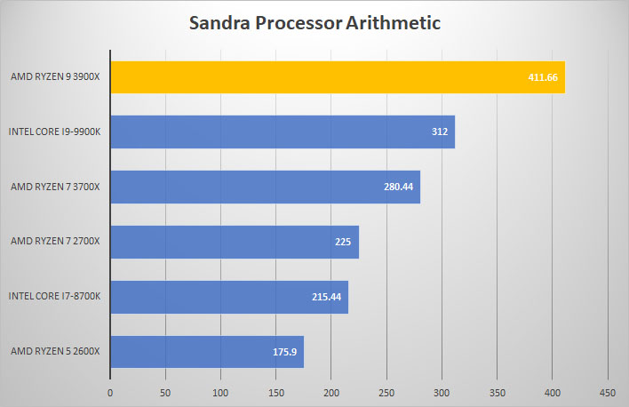 3900x sandra proc