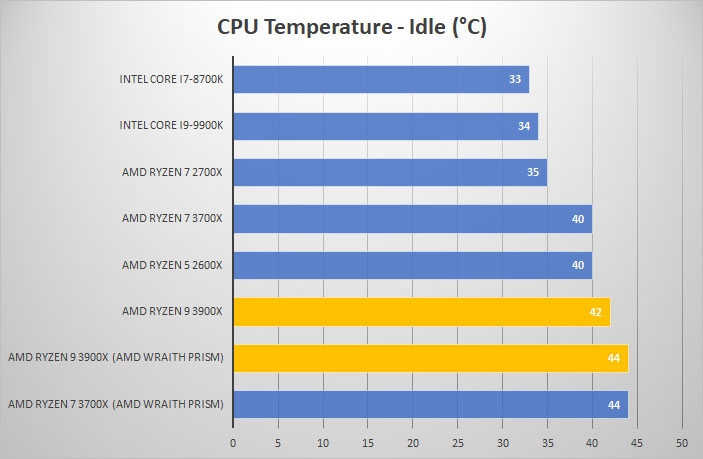 3900x temp idle