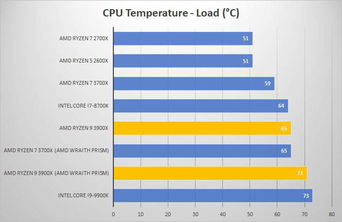 3900x temp load