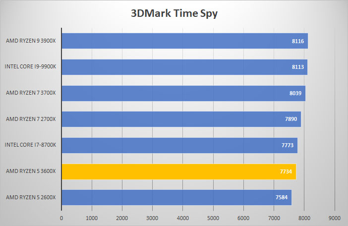 3dmark time