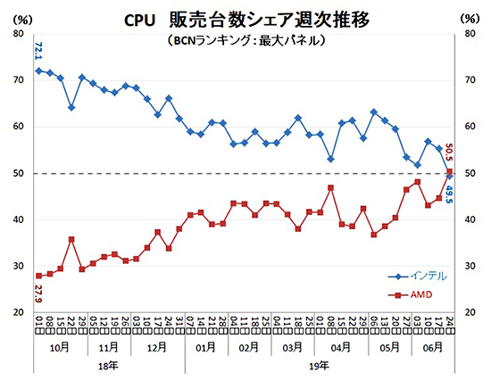 AMD Ryzen vs Intel Core CPU Market Share Japan 1