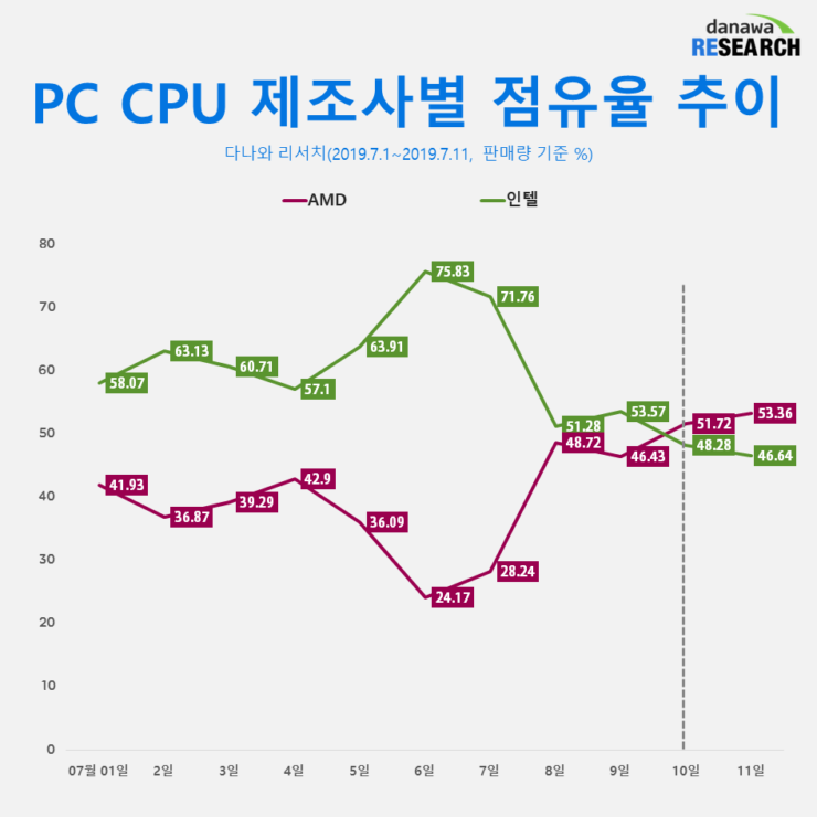 AMD Ryzen vs Intel Core CPU Market Share Korea 1