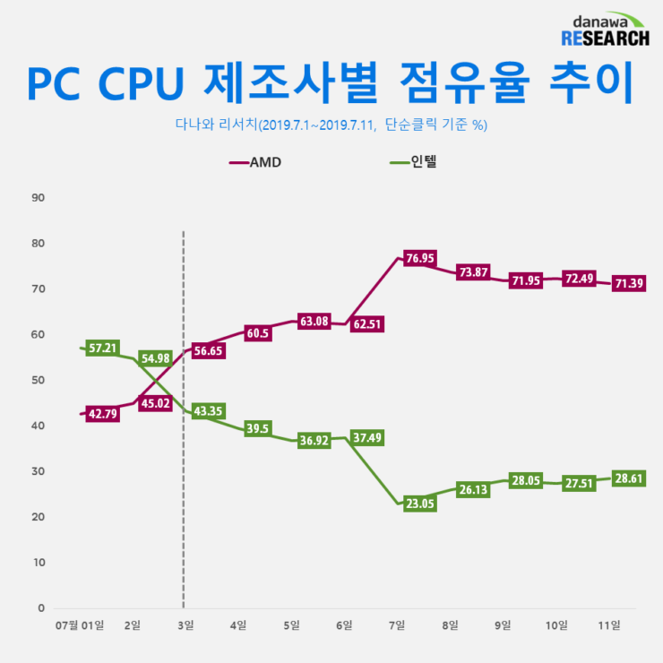 AMD Ryzen vs Intel Core CPU Market Share Korea 2