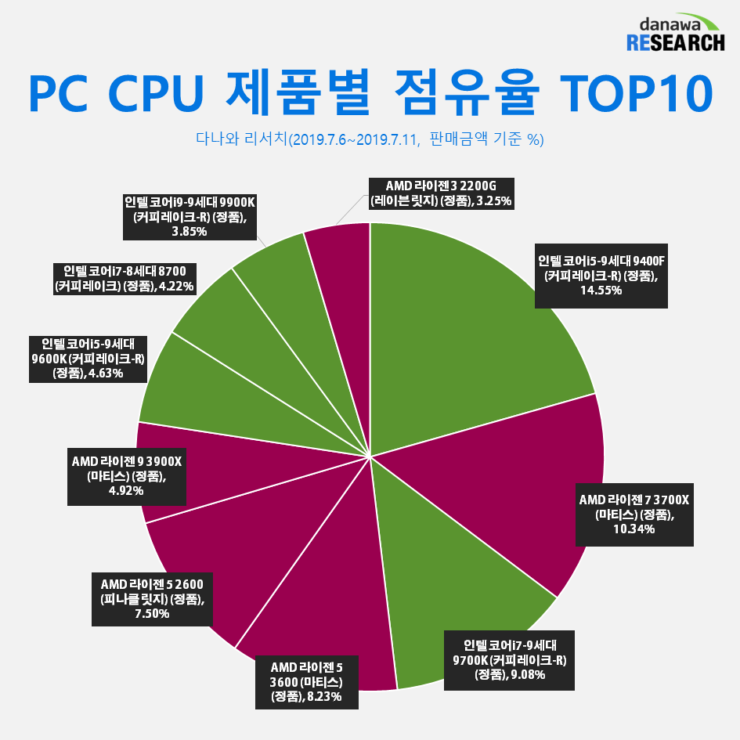 AMD Ryzen vs Intel Core CPU Market Share Korea 3