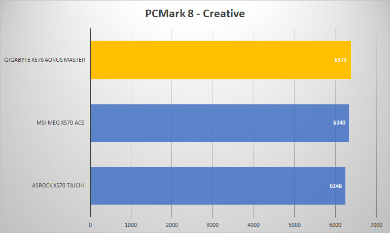 aorus master pcmark8 creative