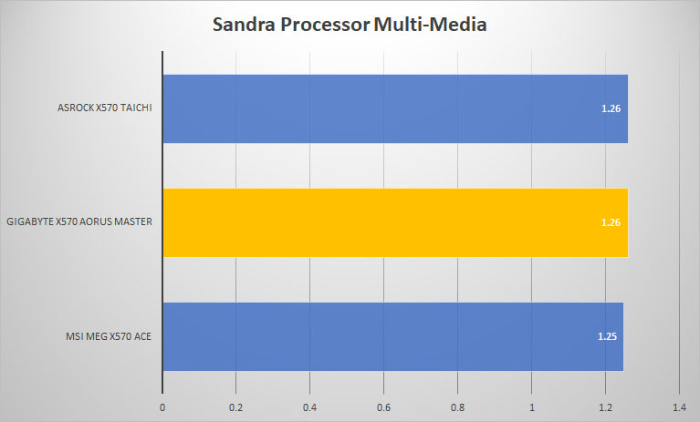 aorus master sandra mult