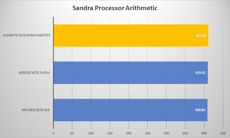 aorus master sandra proc