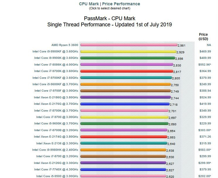 passmark chart
