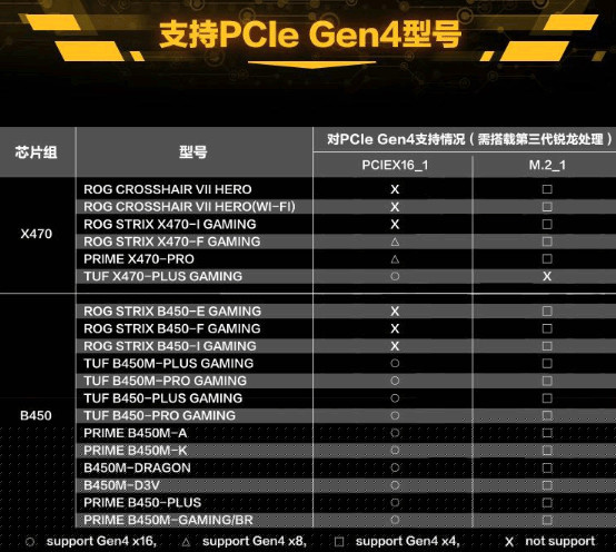 pcie gen4 asus 1