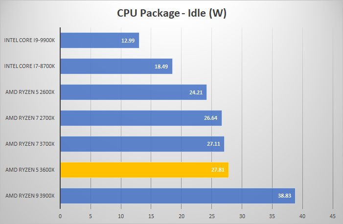 power idle