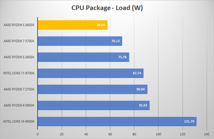 power load