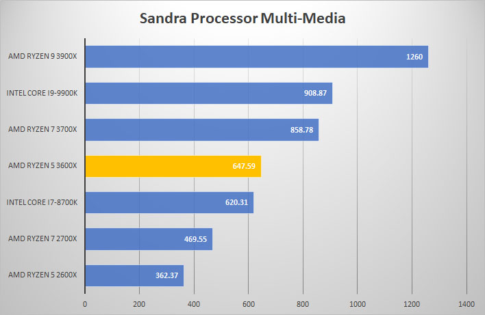sandra mult