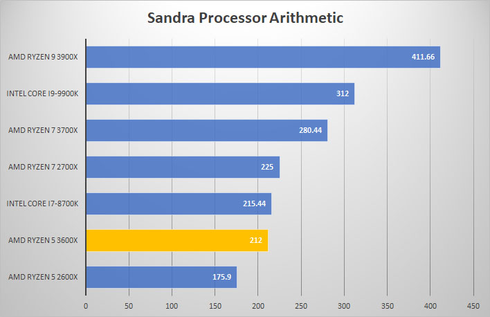 sandra proc