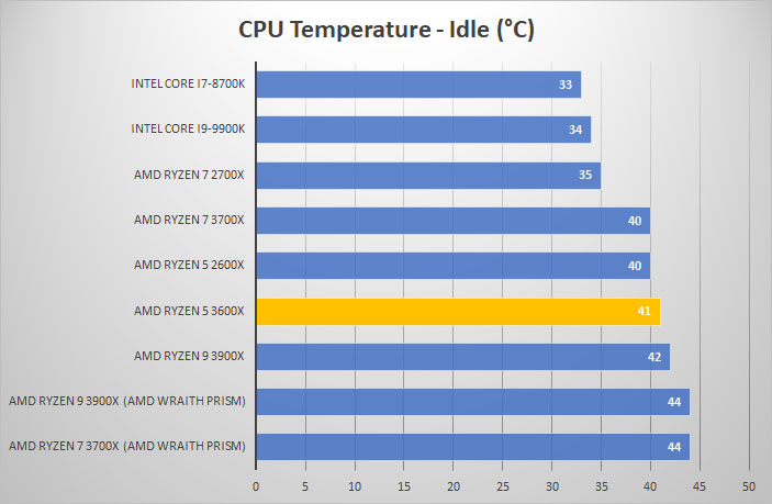 temp idle