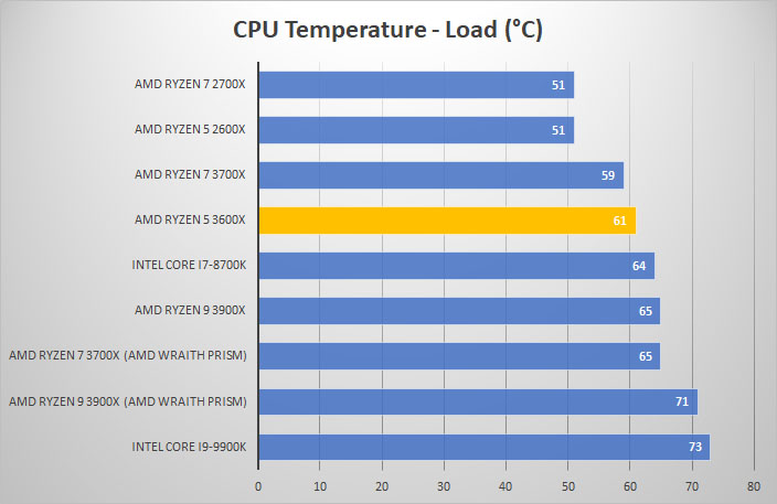 temp load