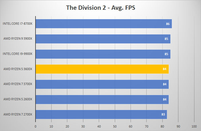 the div
