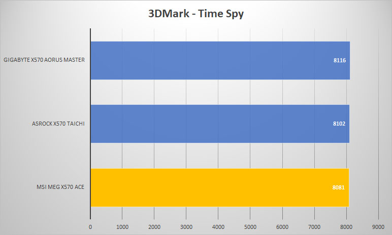 x570 ace 3dmark time