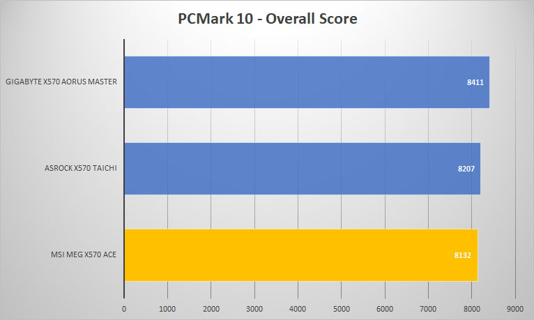 x570 ace pcmark10