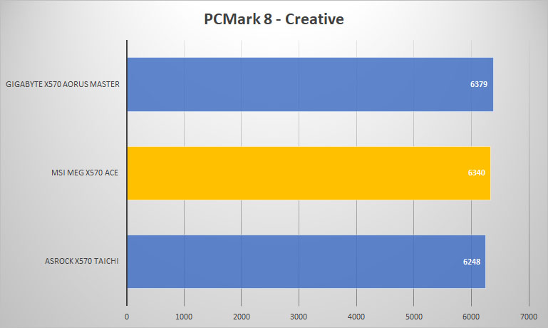 x570 ace pcmark8 creative