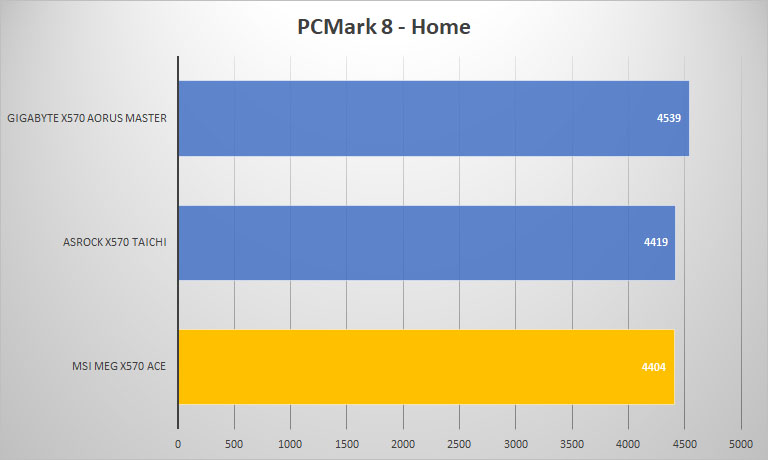 x570 ace pcmark8 home