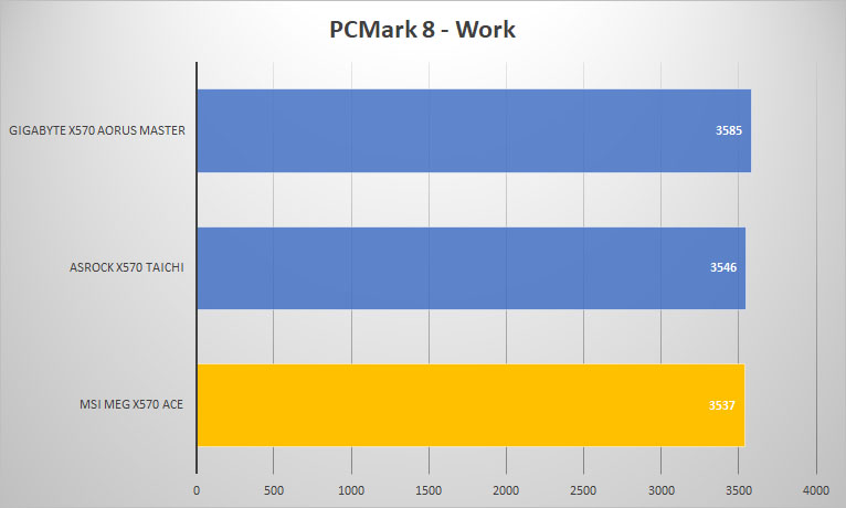 x570 ace pcmark8 work