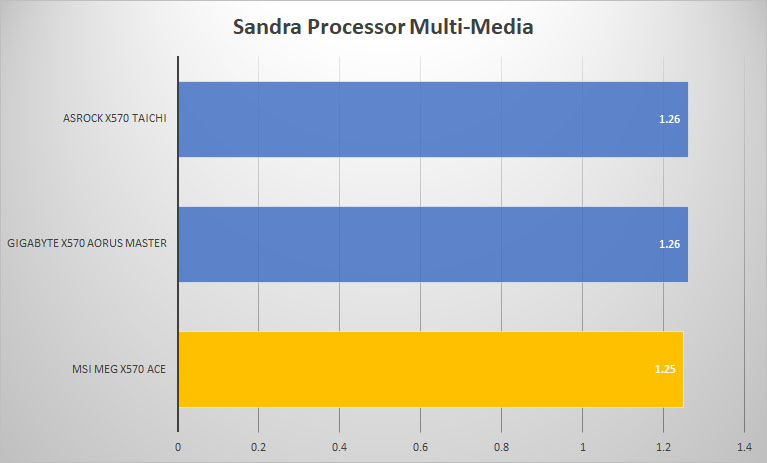 x570 ace sandra mult