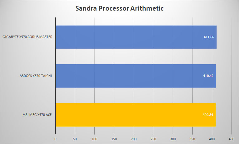 x570 ace sandra proc
