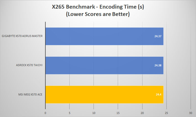 x570 ace