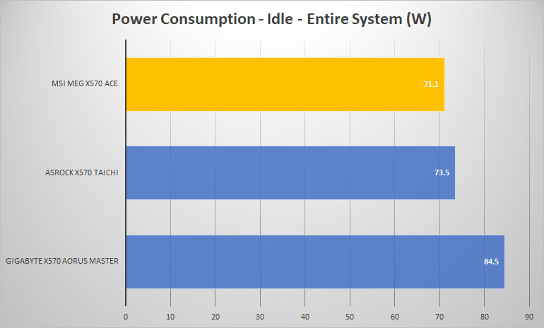 x570 power idle