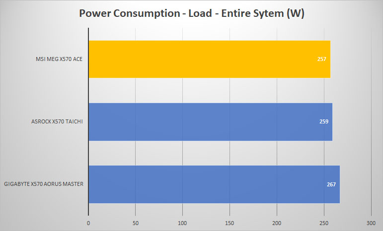 x570 power load