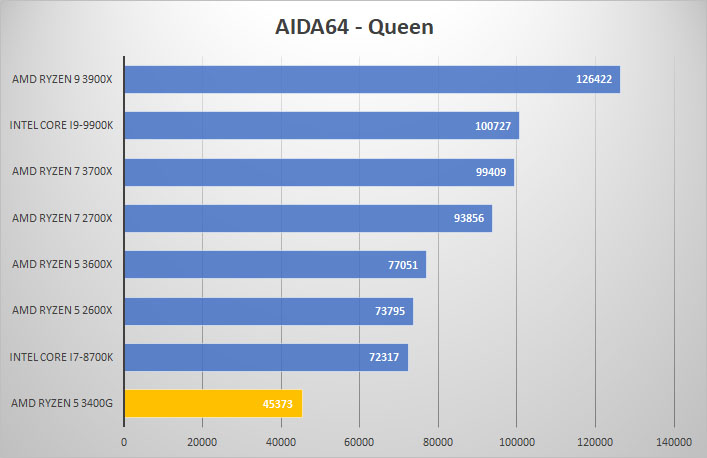 3400g aida queen