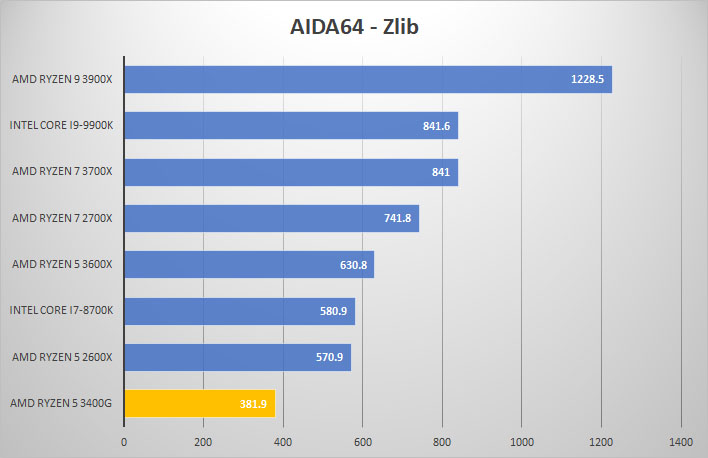 3400g aida zlib