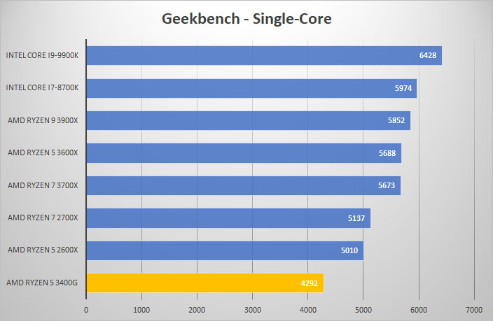 3400g geek single