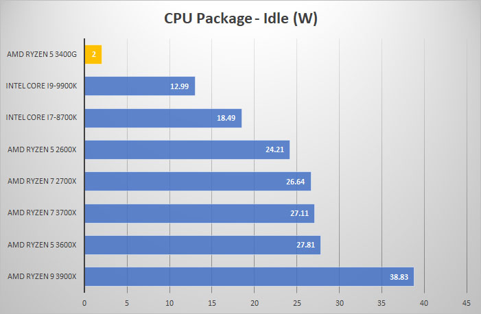3400g power idle
