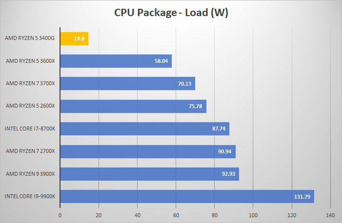 3400g power load