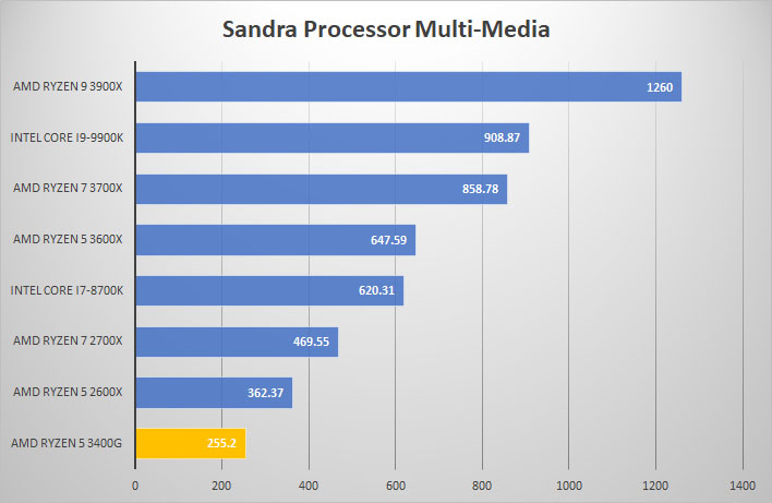 3400g sandra mult