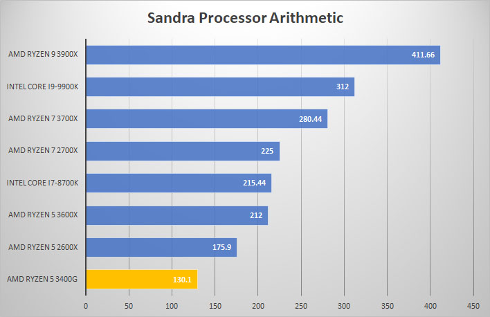 3400g sandra proc