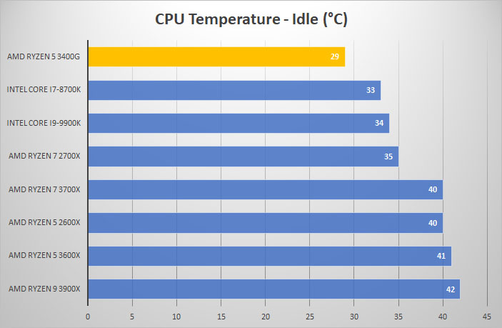 3400g temp idle