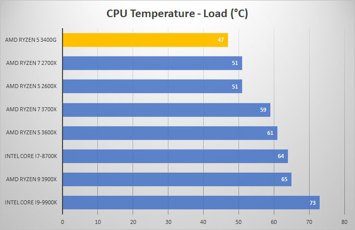3400g temp load