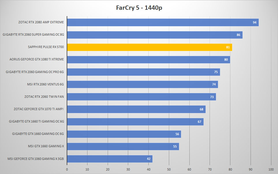 5700 farcry 1440p