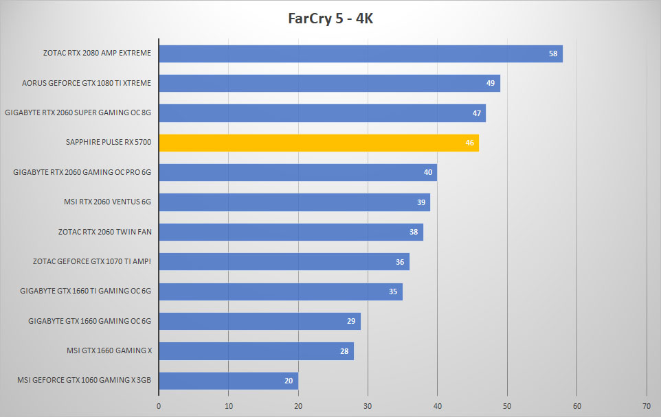 5700 farcry 4k