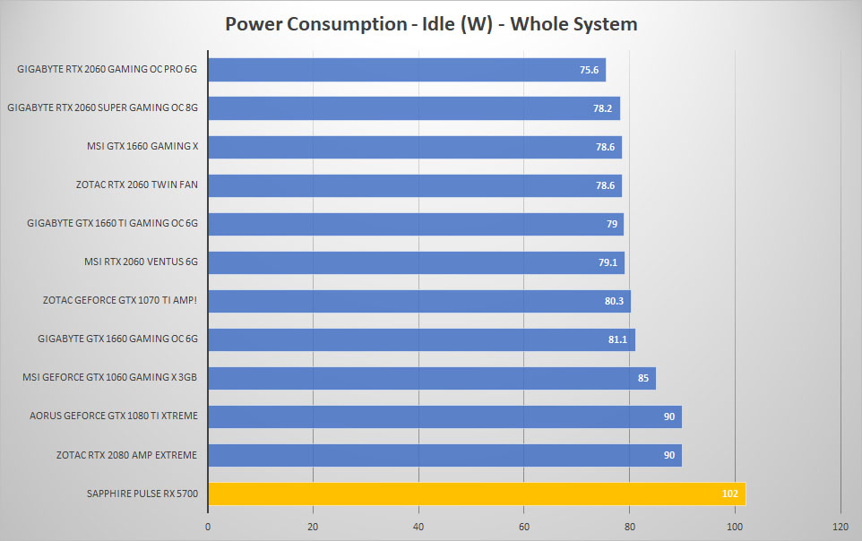 5700 power idle
